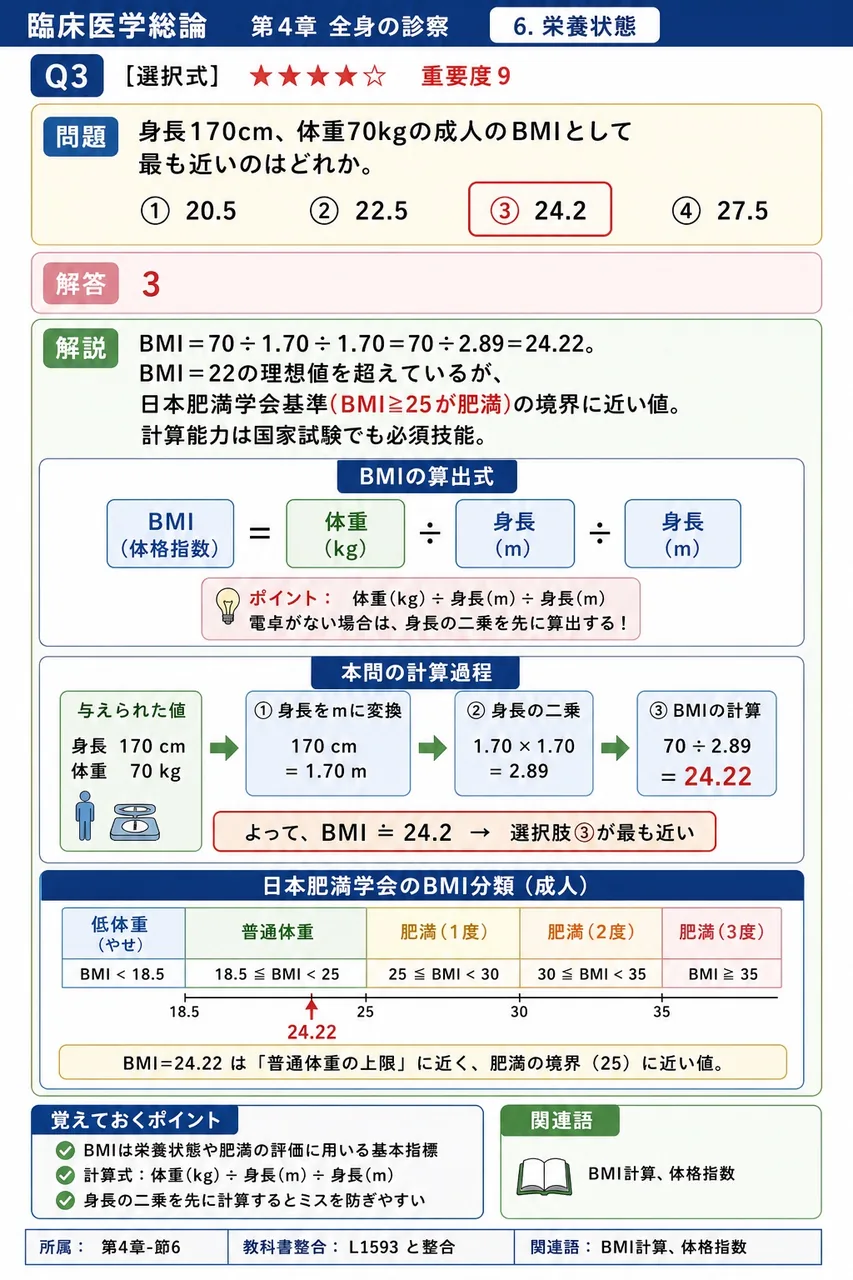 身長170cm、体重70kgの成人のBMIとして最も近いのはどれか。 解説図