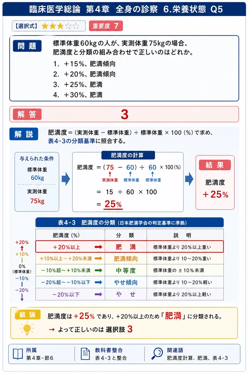 標準体重60kgの人が、実測体重75kgの場合、肥満度と分類の組み合わせで正しいのはどれか。 解説図