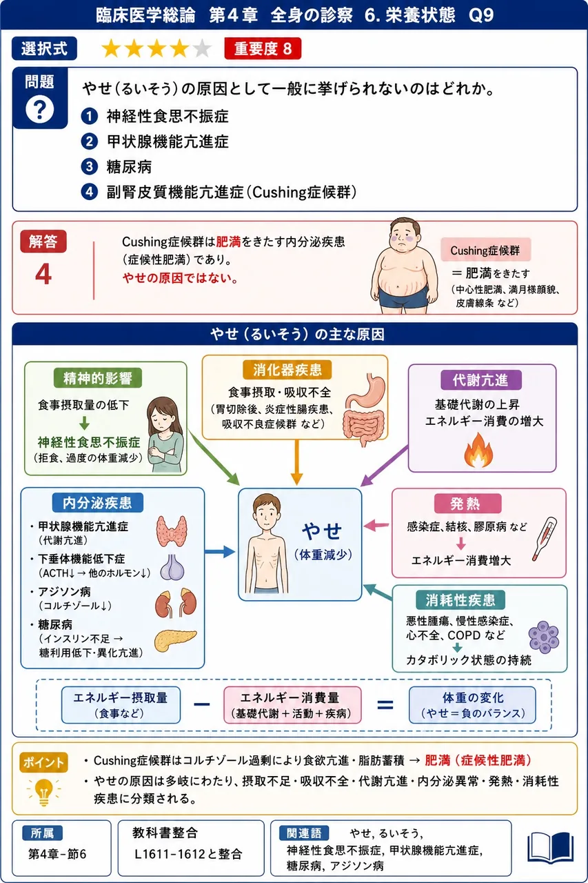 やせ(るいそう)の原因として一般に挙げられないのはどれか。 解説図