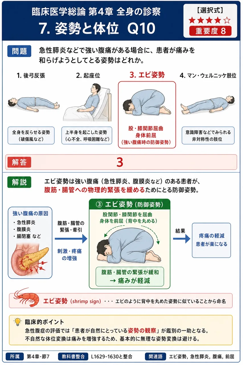 急性膵炎などで強い腹痛がある場合に、患者が痛みを和らげようとしてとる姿勢はどれか。 解説図