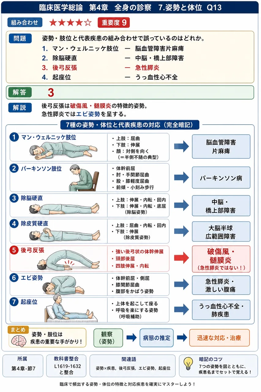 姿勢・肢位と代表疾患の組み合わせで誤っているのはどれか。 解説図