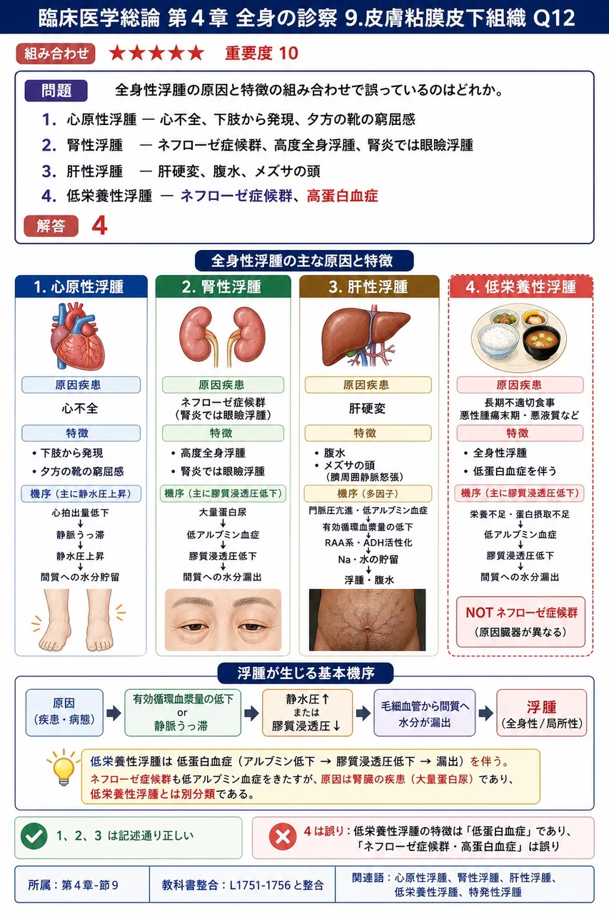 全身性浮腫の原因と特徴の組み合わせで誤っているのはどれか。 解説図