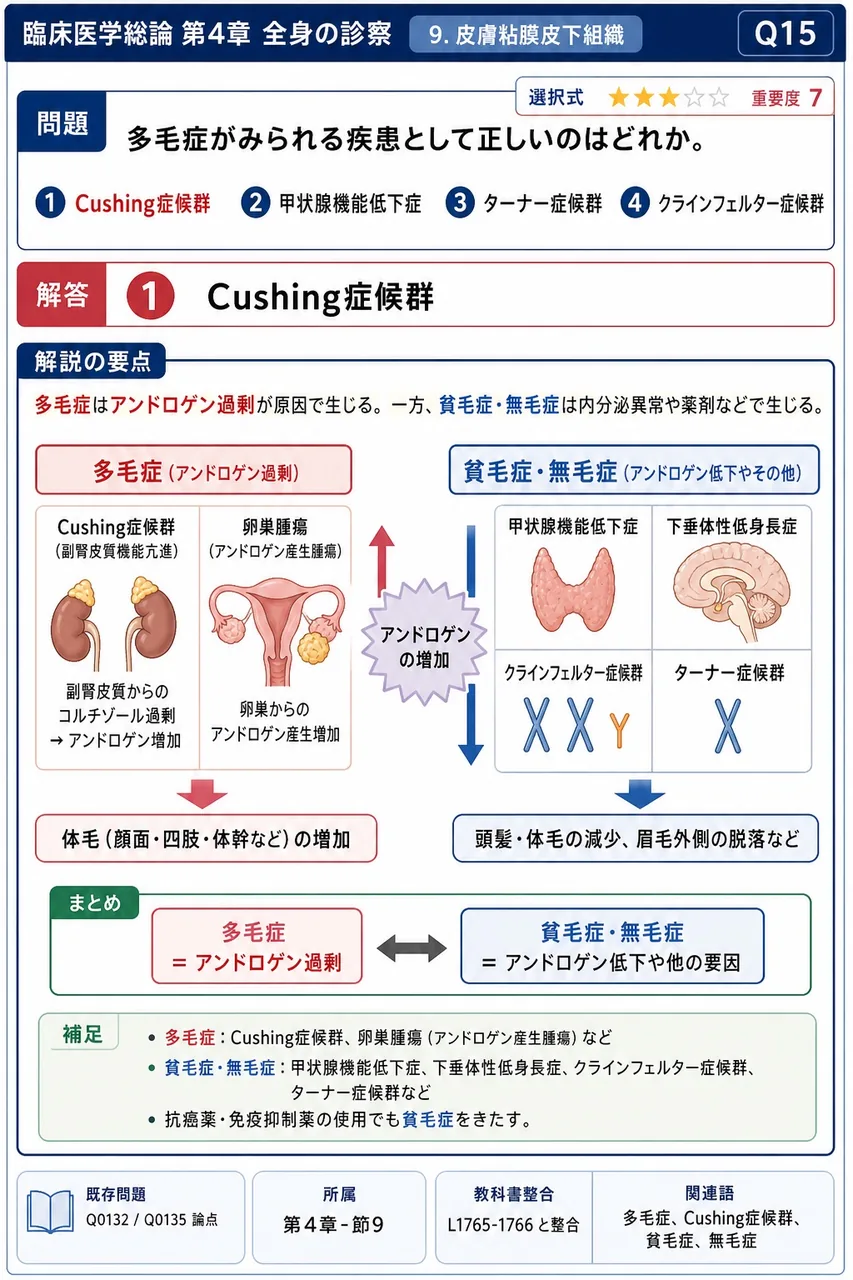 多毛症がみられる疾患として正しいのはどれか。 解説図