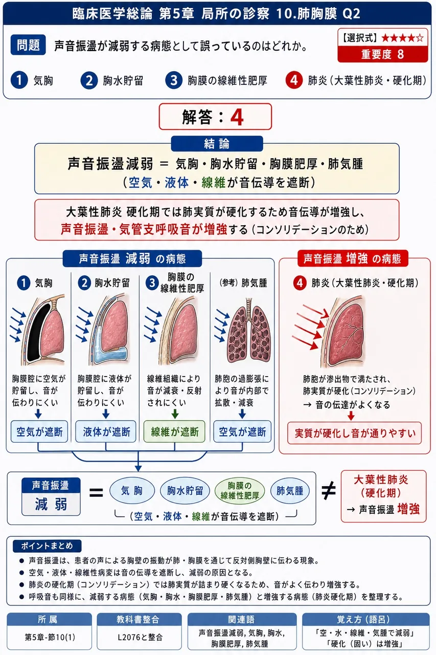 声音振盪が減弱する病態として誤っているのはどれか。 解説図
