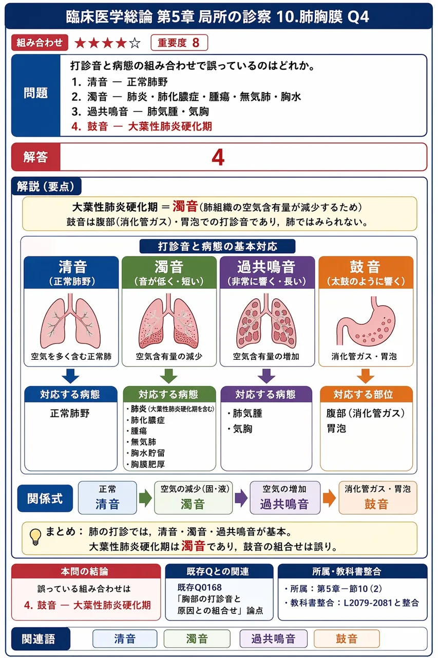打診音と病態の組み合わせで誤っているのはどれか。 解説図