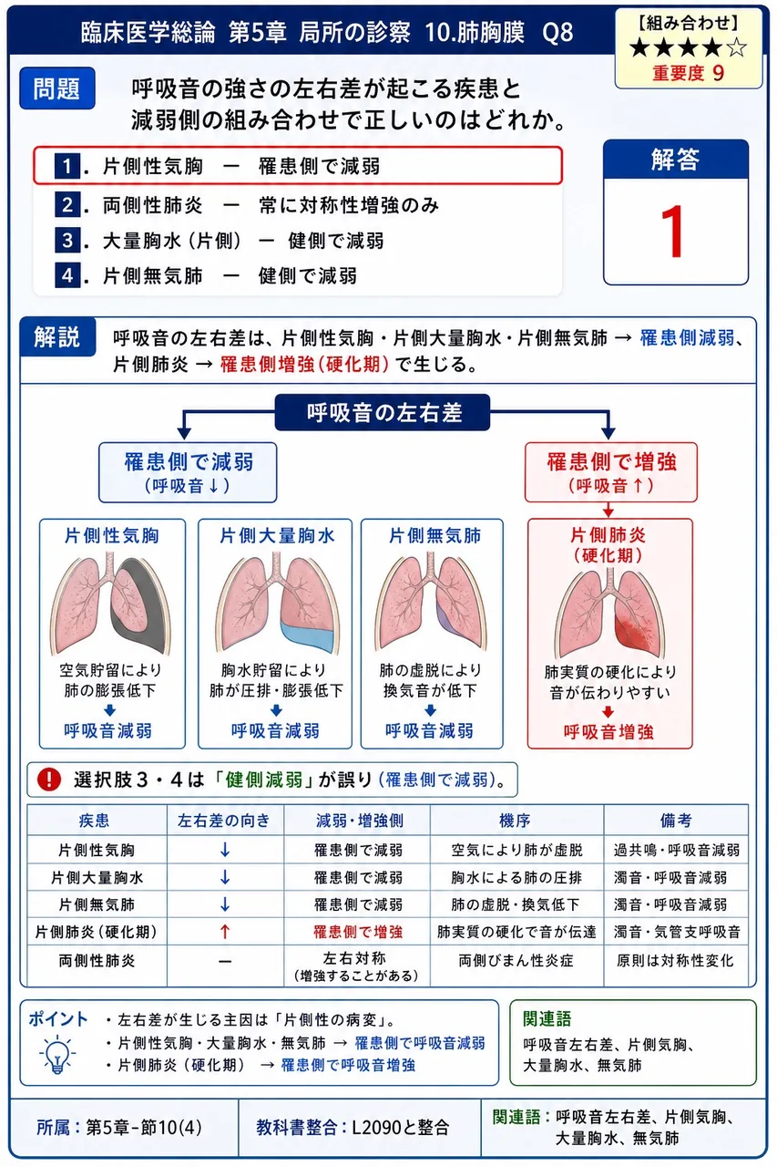 呼吸音の強さの左右差が起こる疾患と減弱側の組み合わせで正しいのはどれか。 解説図