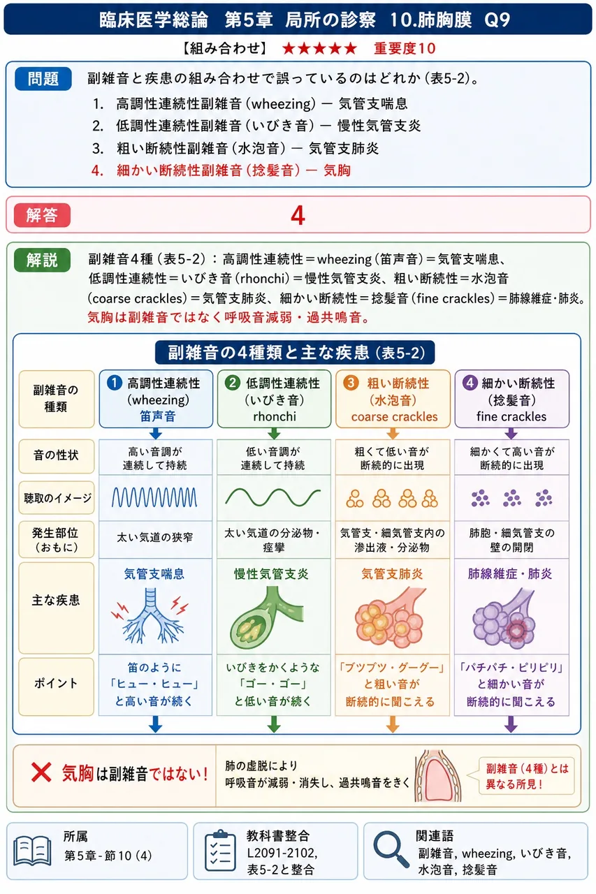 副雑音と疾患の組み合わせで誤っているのはどれか(表5-2)。 解説図