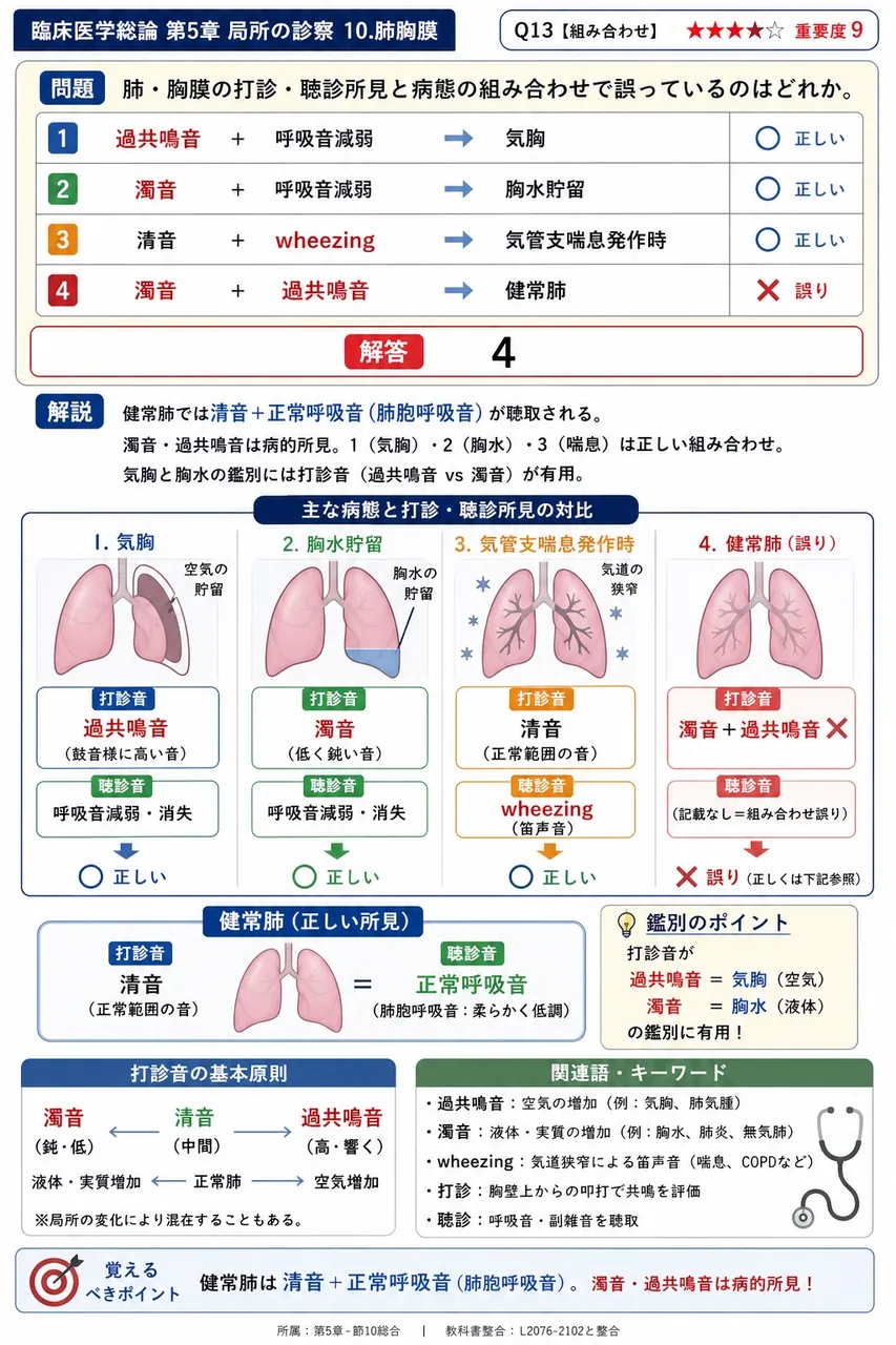 肺・胸膜の打診・聴診所見と病態の組み合わせで誤っているのはどれか。 解説図