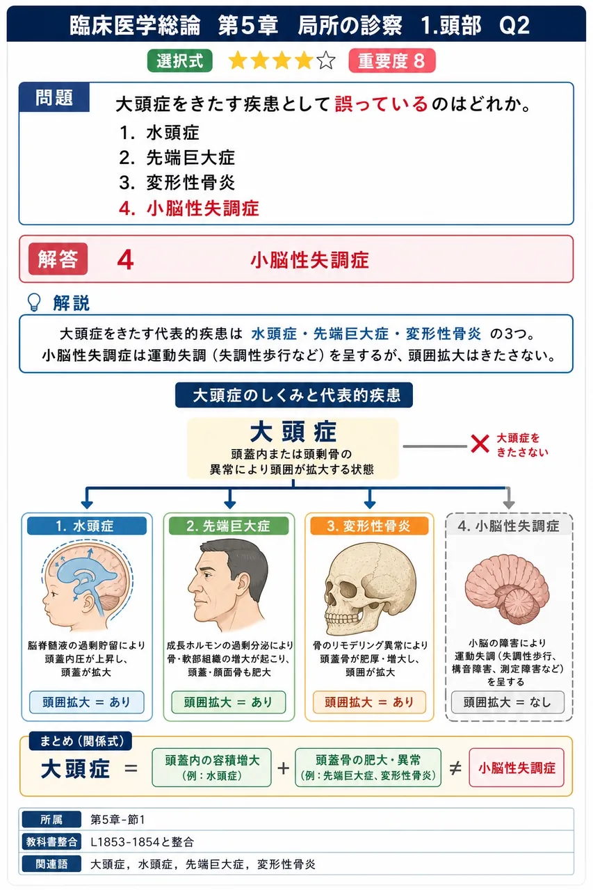 大頭症をきたす疾患として誤っているのはどれか。 解説図