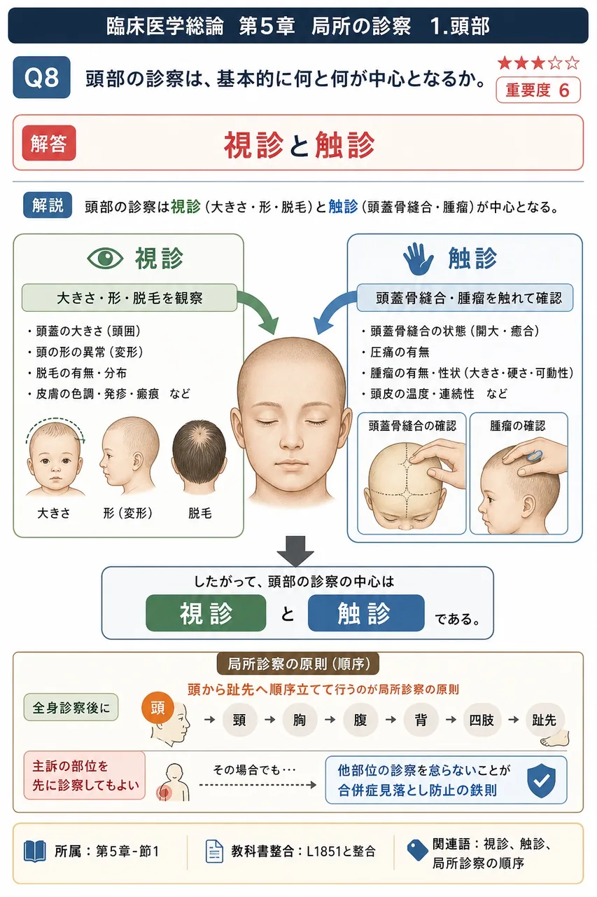 頭部の診察は、基本的に何と何が中心となるか。 解説図