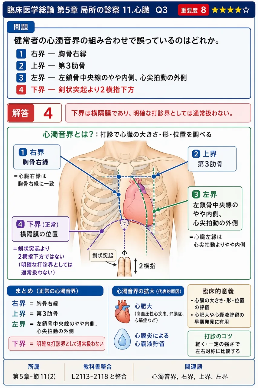 健常者の心濁音界の組み合わせで誤っているのはどれか。 解説図