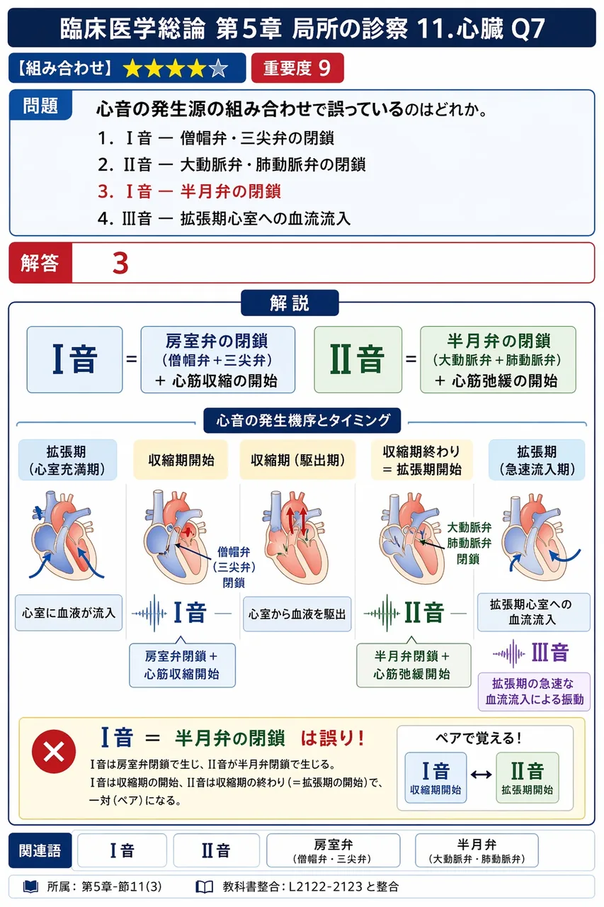心音の発生源の組み合わせで誤っているのはどれか。 解説図