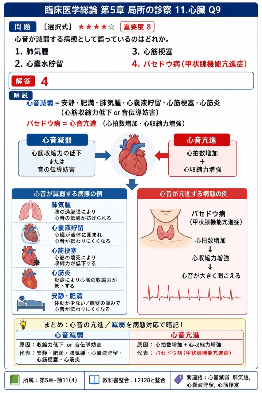 心音が減弱する病態として誤っているのはどれか。 解説図