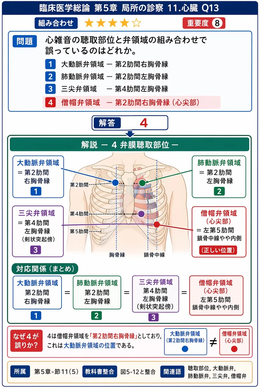 心雑音の聴取部位と弁領域の組み合わせで誤っているのはどれか。 解説図