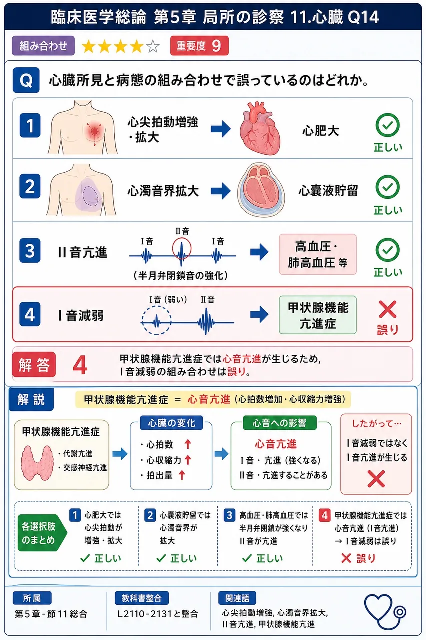 心臓所見と病態の組み合わせで誤っているのはどれか。 解説図
