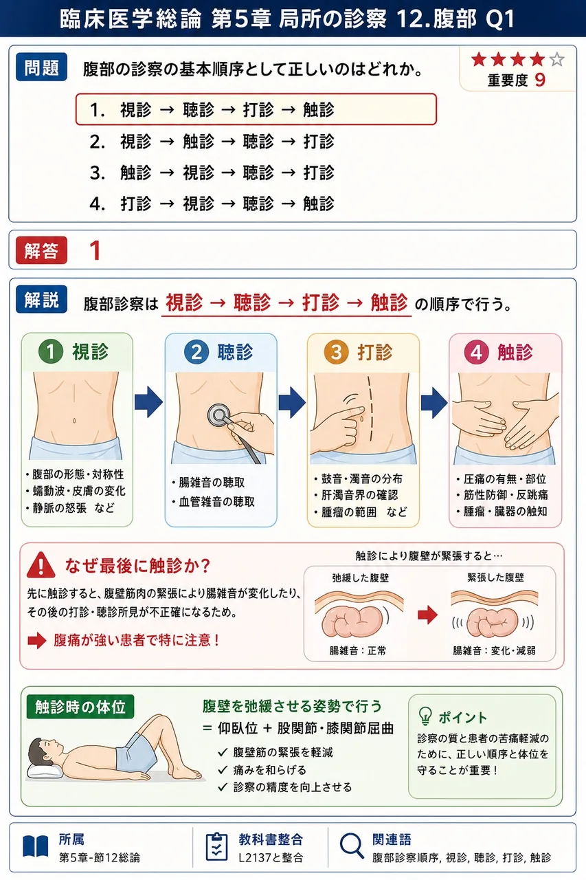 腹部の診察の基本順序として正しいのはどれか。 解説図