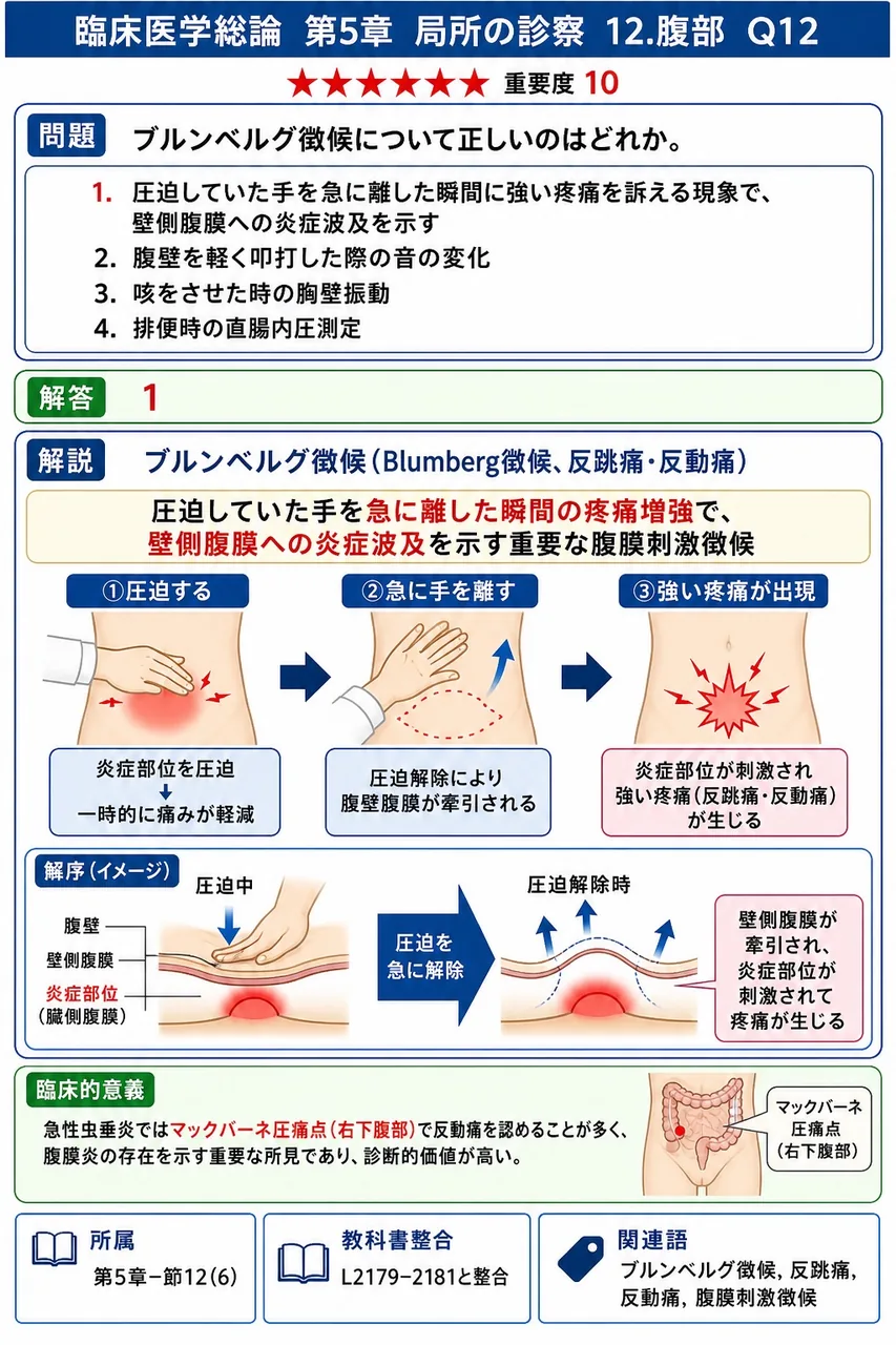 ブルンベルグ徴候について正しいのはどれか。 解説図