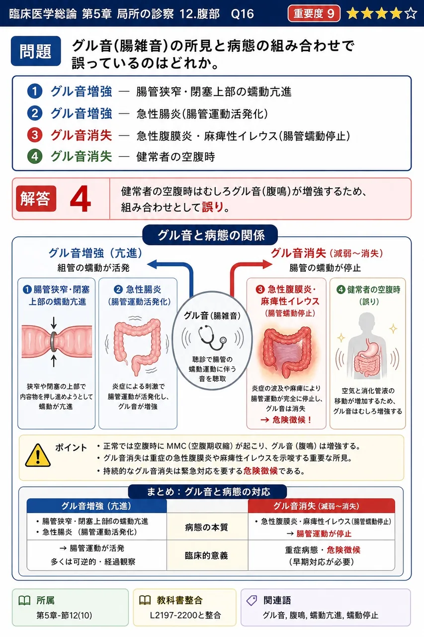 グル音(腸雑音)の所見と病態の組み合わせで誤っているのはどれか。 解説図