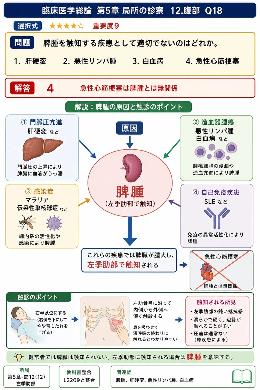脾腫を触知する疾患として適切でないのはどれか。 解説図