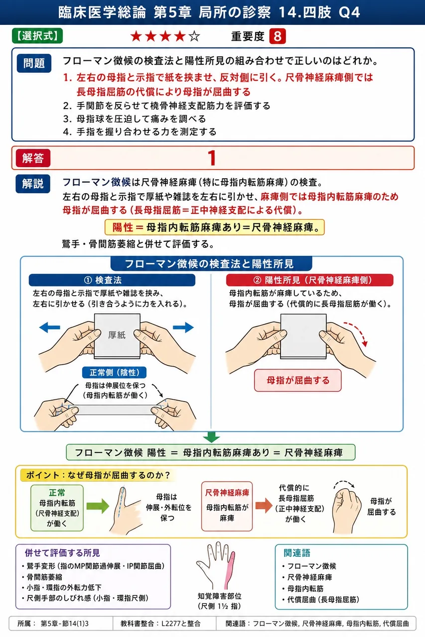 フローマン徴候の検査法と陽性所見の組み合わせで正しいのはどれか。 解説図