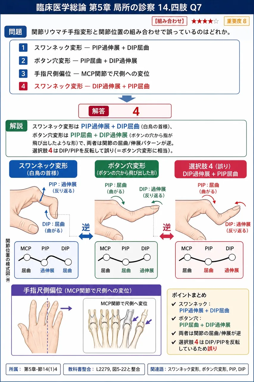 関節リウマチ手指変形と関節位置の組み合わせで誤っているのはどれか。 解説図