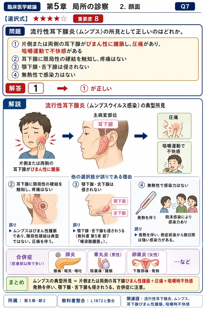 流行性耳下腺炎(ムンプス)の所見として正しいのはどれか。 解説図