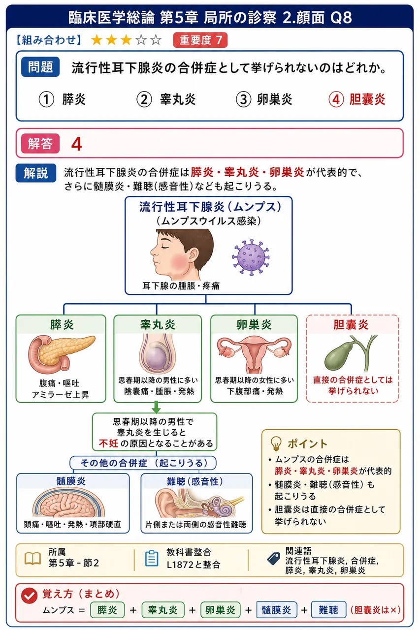 流行性耳下腺炎の合併症として挙げられないのはどれか。 解説図