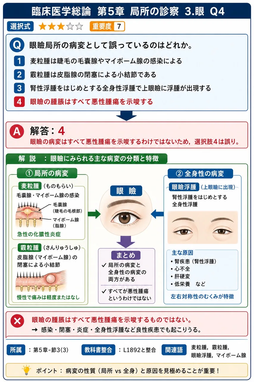 眼瞼局所の病変として誤っているのはどれか。 解説図