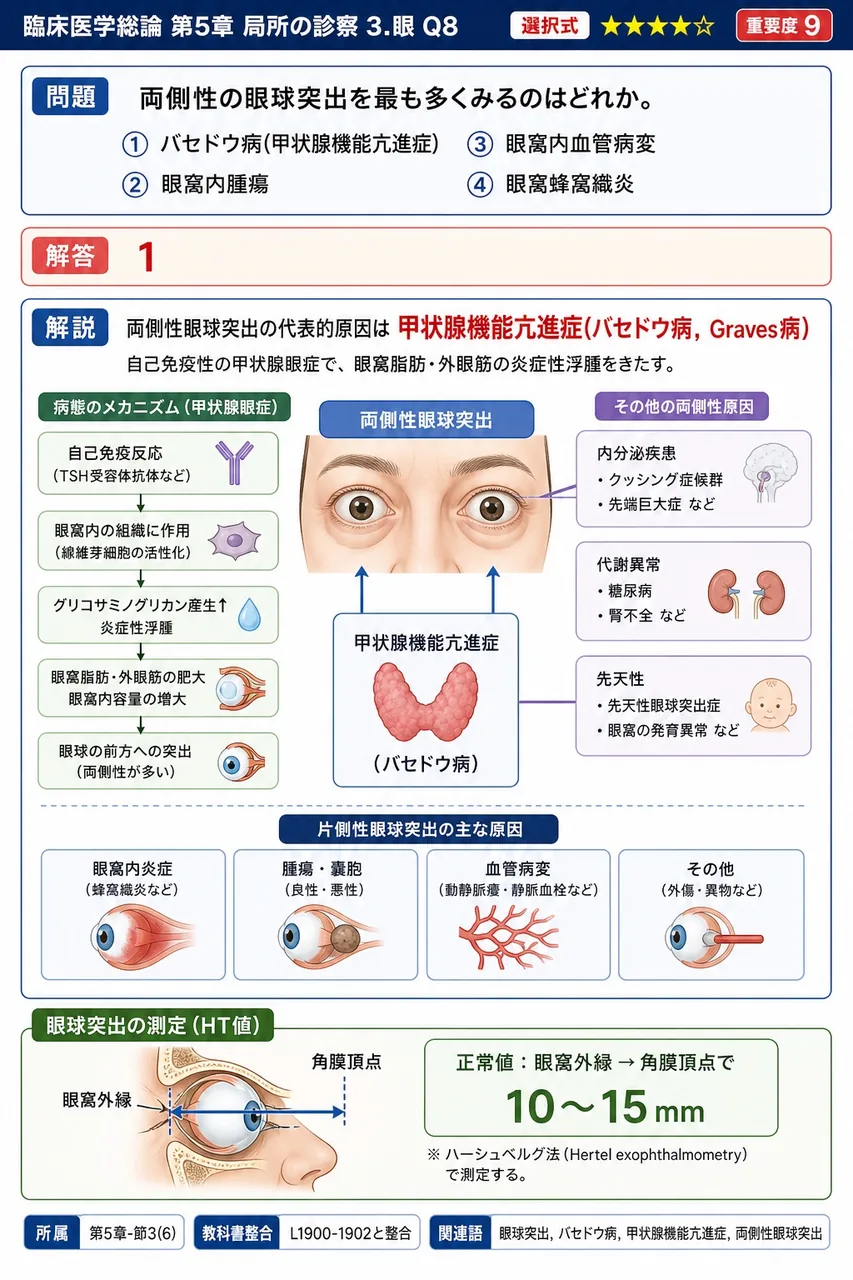 両側性の眼球突出を最も多くみるのはどれか。 解説図