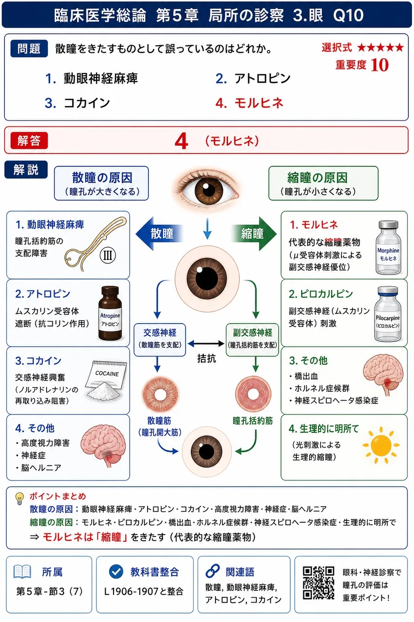 散瞳をきたすものとして誤っているのはどれか。 解説図