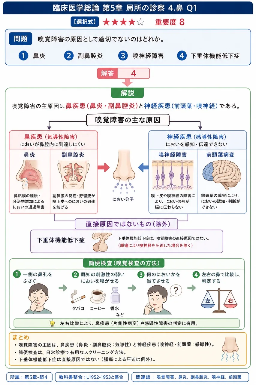 嗅覚障害の原因として適切でないのはどれか。 解説図