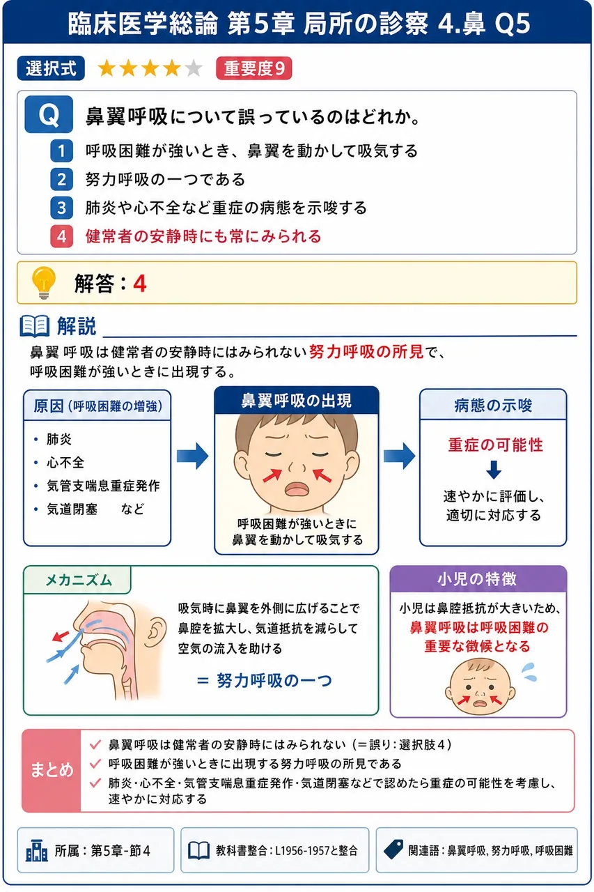 鼻翼呼吸について誤っているのはどれか。 解説図