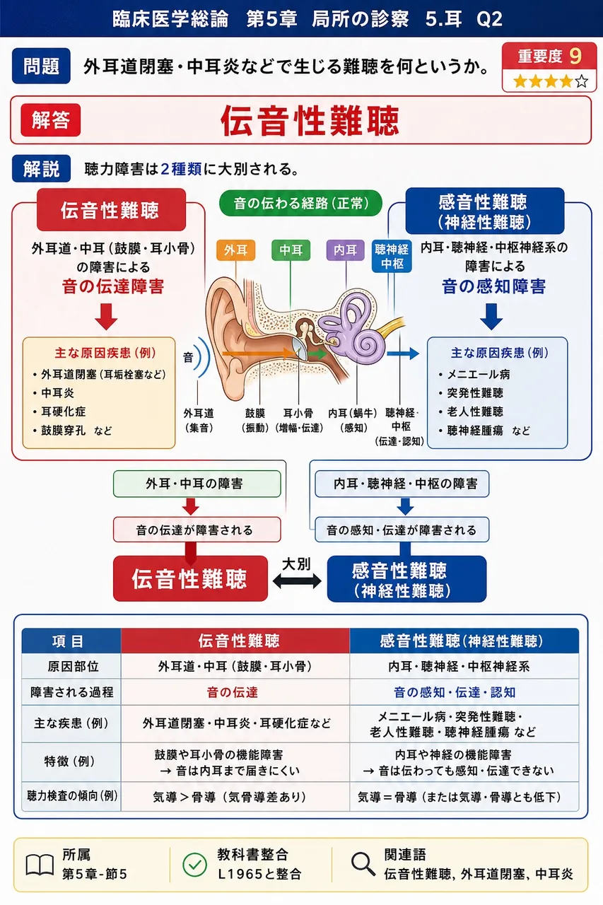 外耳道閉塞・中耳炎などで生じる難聴を何というか。 解説図