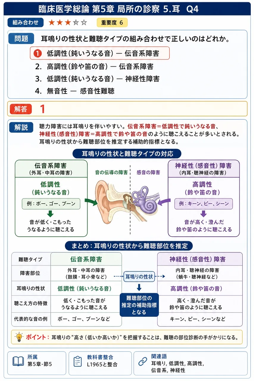 耳鳴りの性状と難聴タイプの組み合わせで正しいのはどれか。 解説図