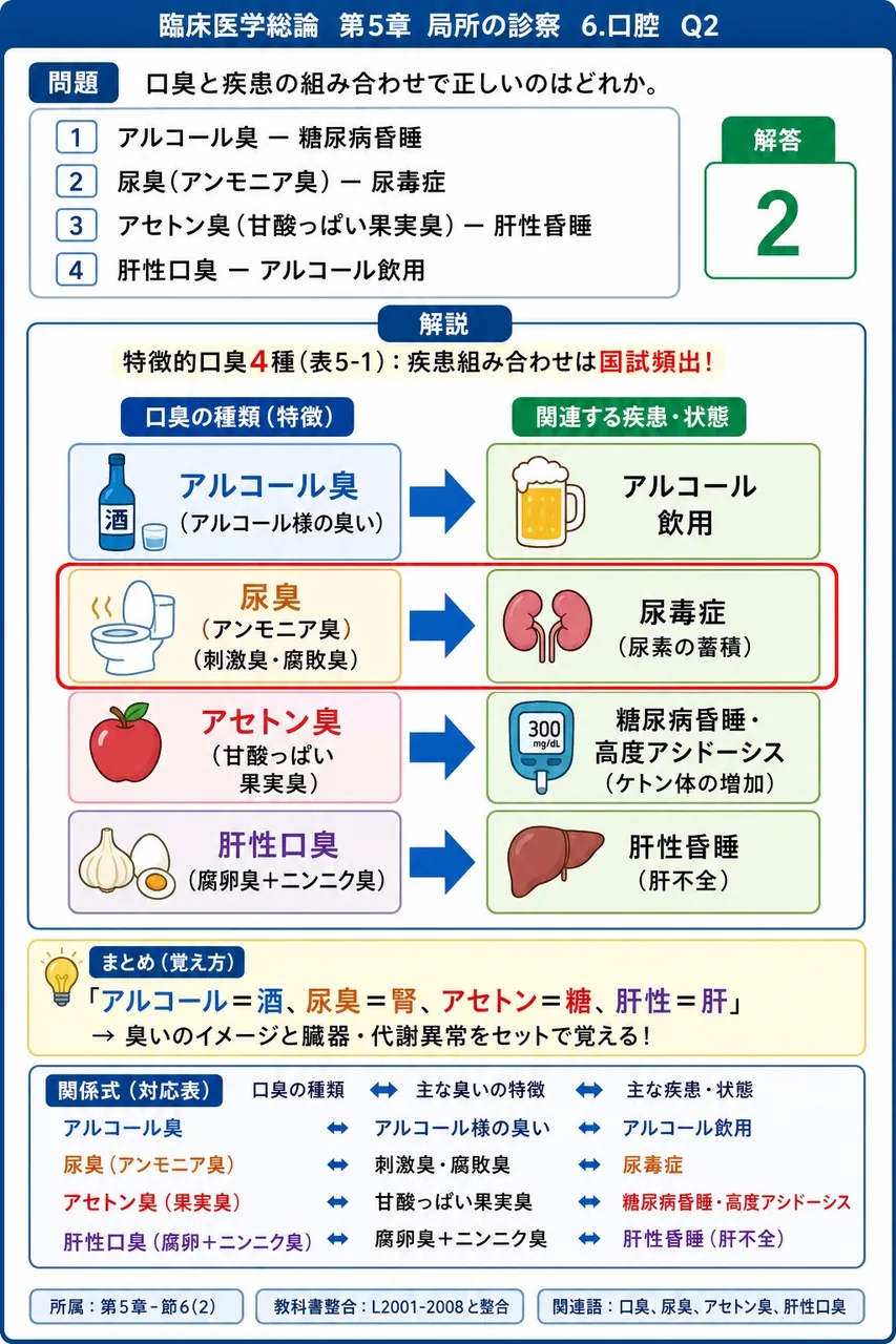 口臭と疾患の組み合わせで正しいのはどれか。 解説図