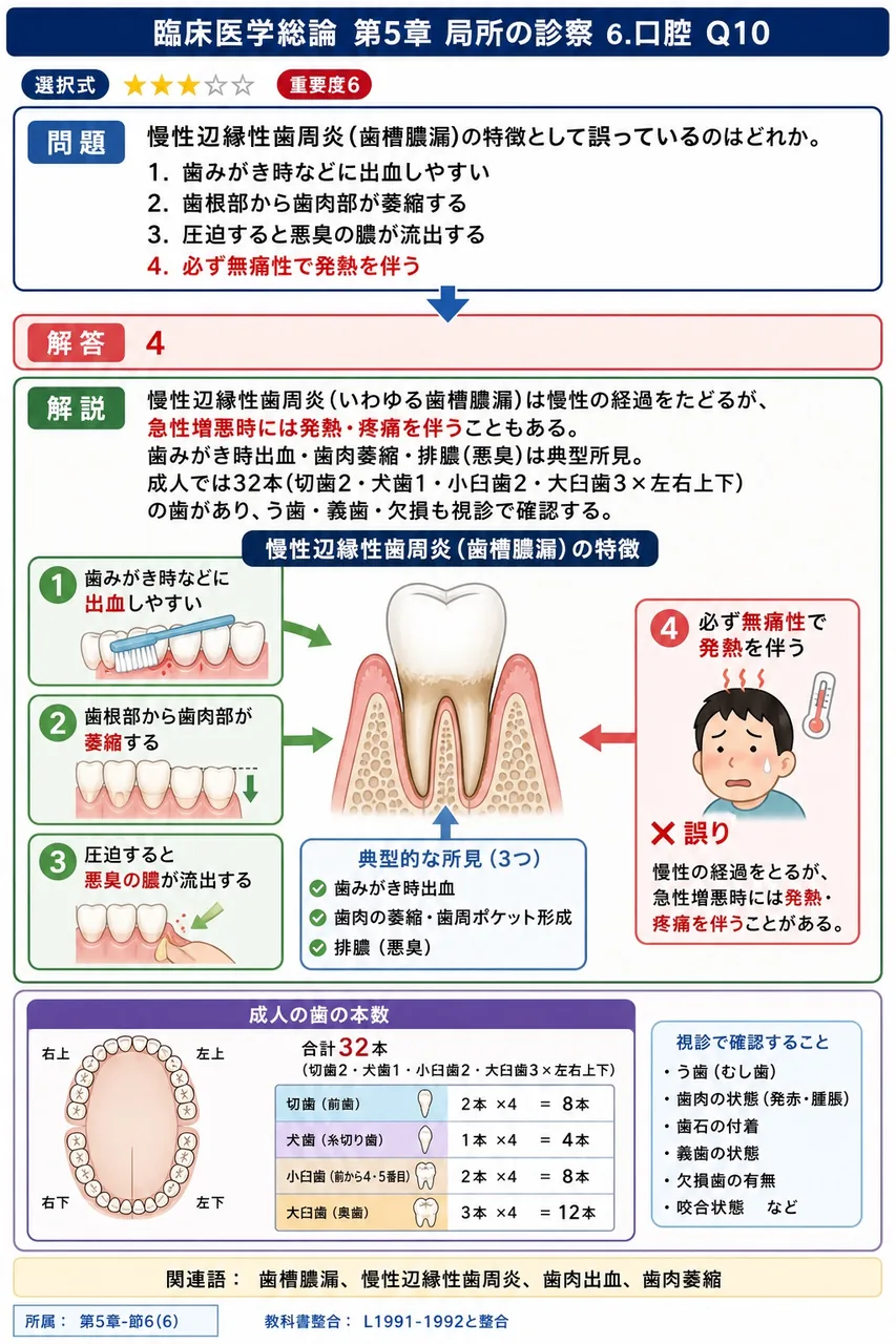 慢性辺縁性歯周炎(歯槽膿漏)の特徴として誤っているのはどれか。 解説図