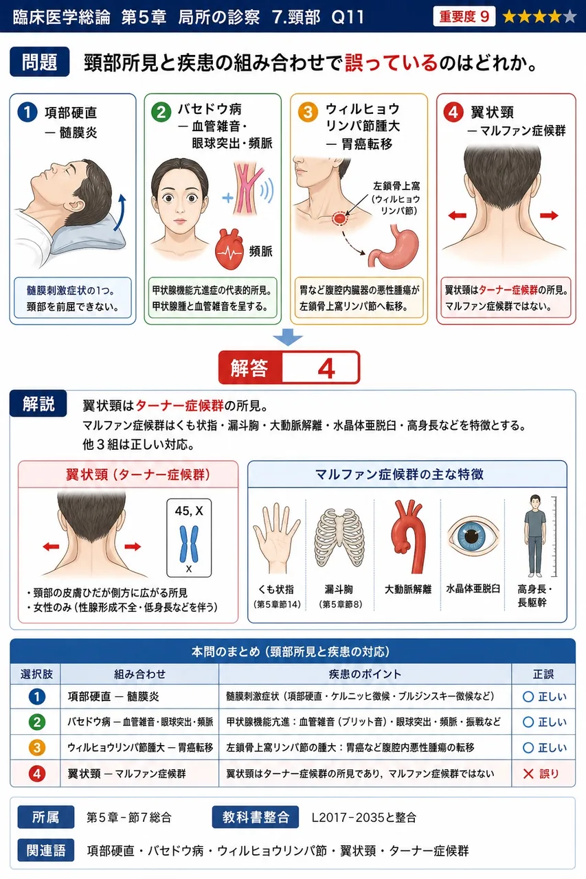 頸部所見と疾患の組み合わせで誤っているのはどれか。 解説図