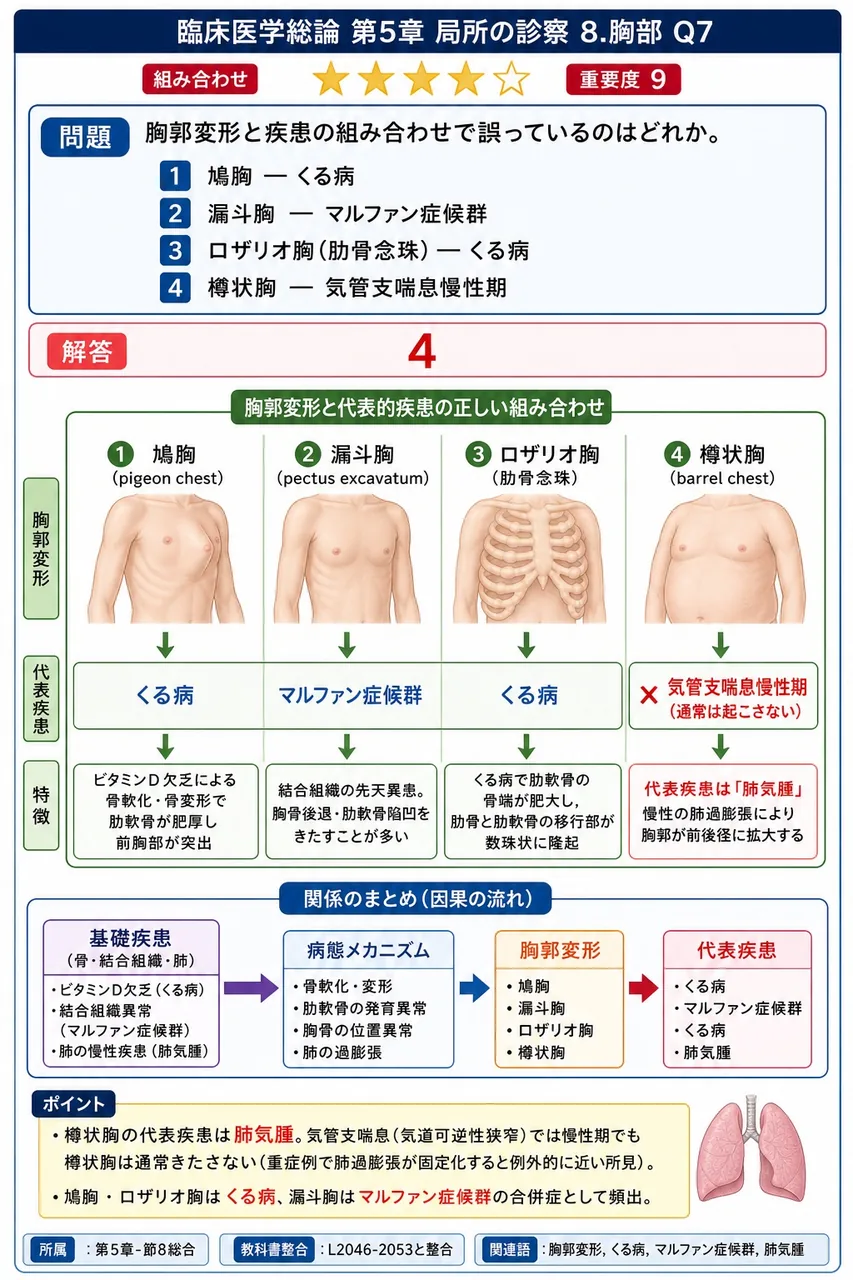 胸郭変形と疾患の組み合わせで誤っているのはどれか。 解説図