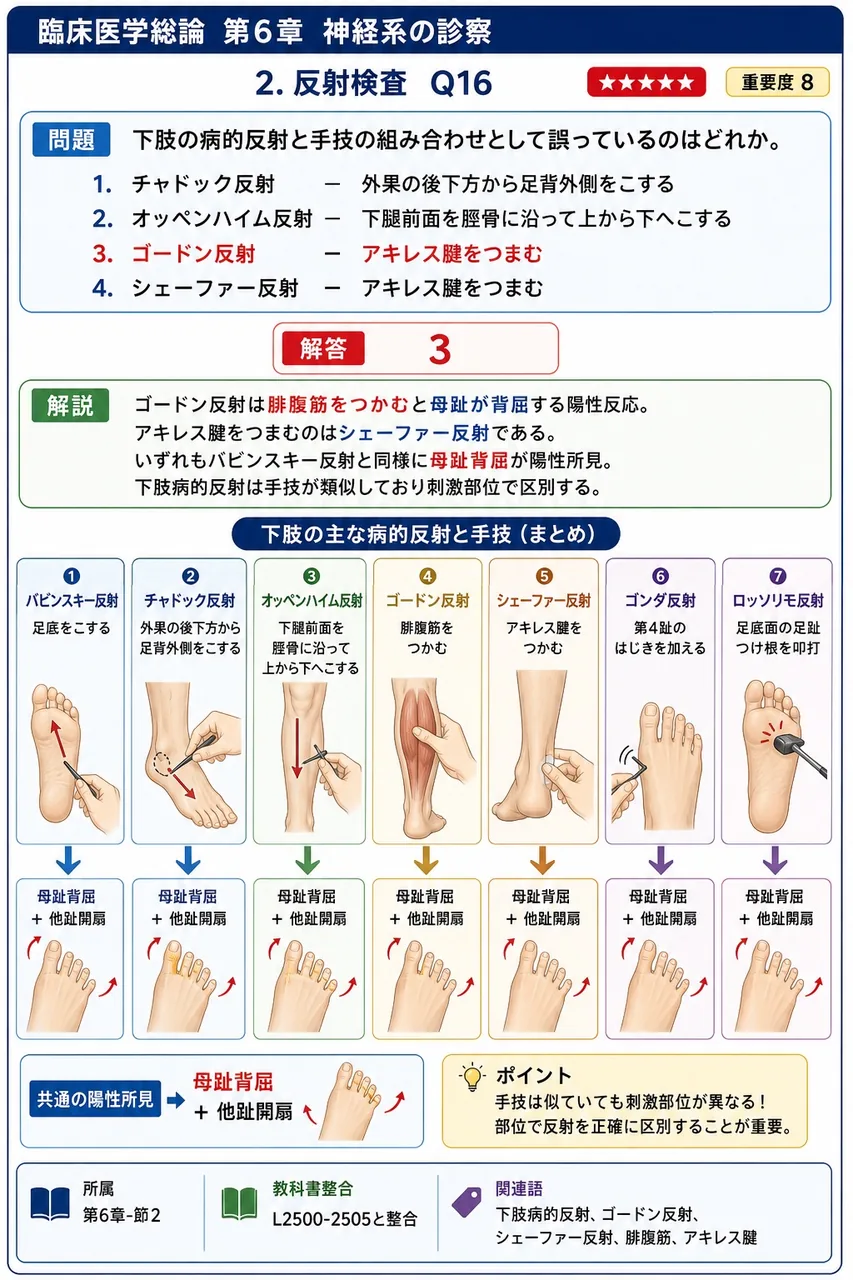 下肢の病的反射と手技の組み合わせとして誤っているのはどれか。 解説図