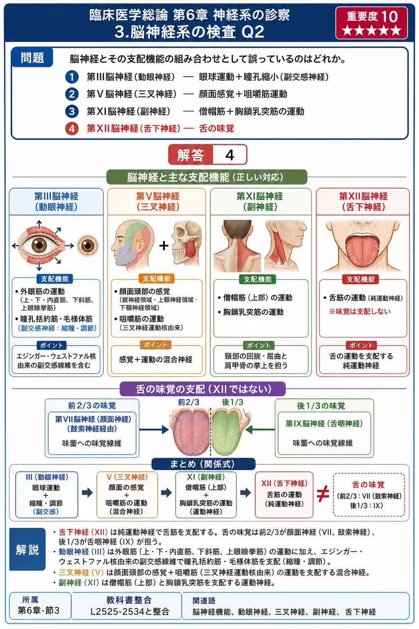 脳神経とその支配機能の組み合わせとして誤っているのはどれか。 解説図
