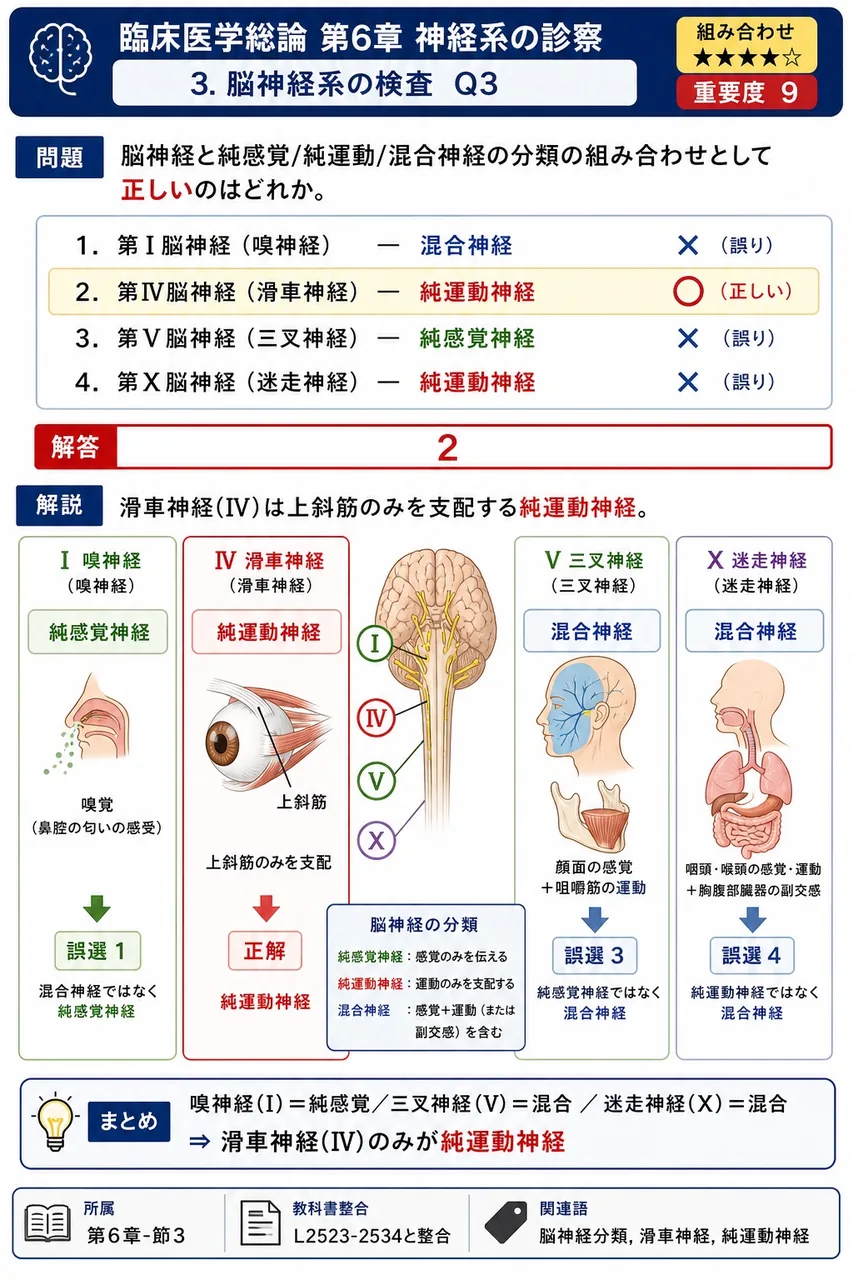 脳神経と純感覚/純運動/混合神経の分類の組み合わせとして正しいのはどれか。 解説図
