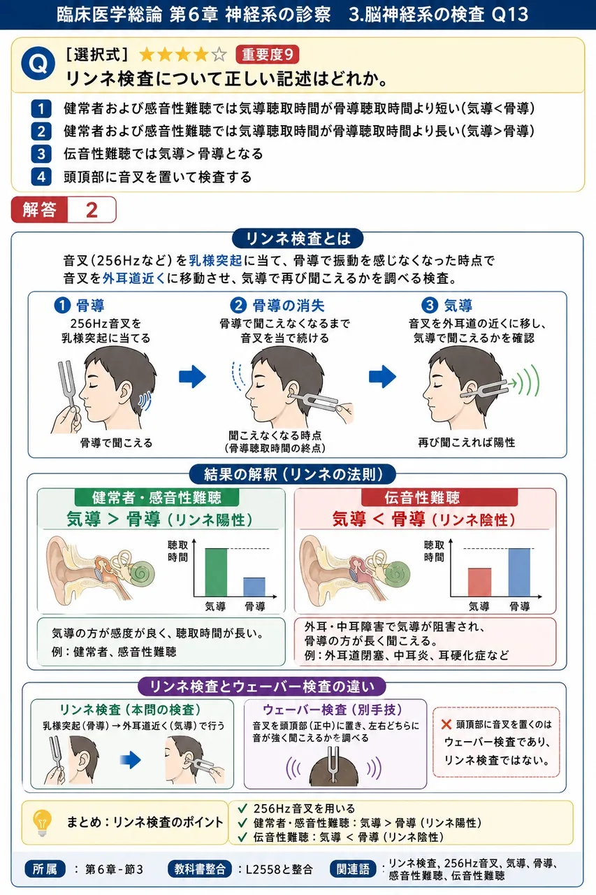 リンネ検査について正しい記述はどれか。 解説図