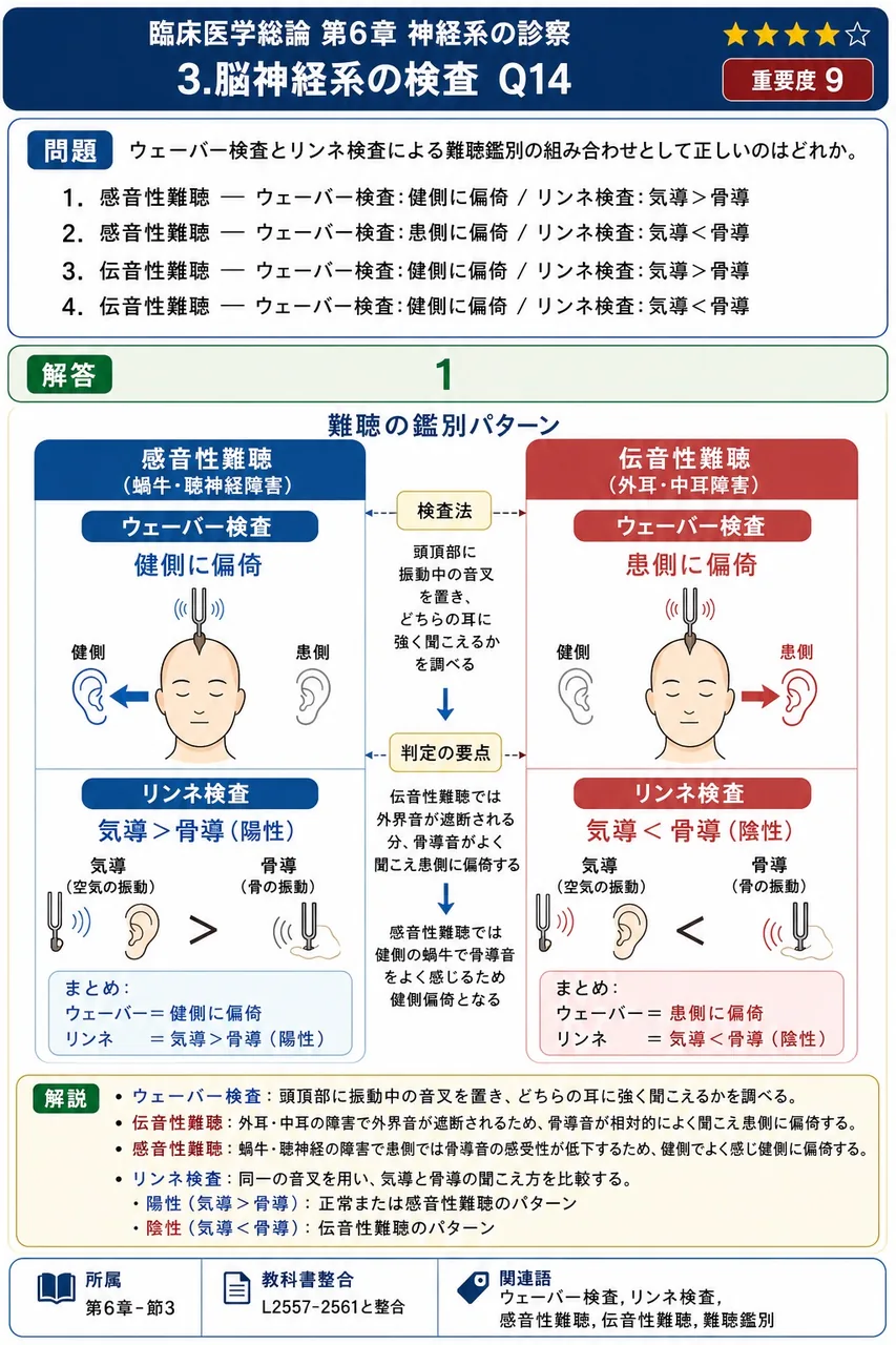 ウェーバー検査とリンネ検査による難聴鑑別の組み合わせとして正しいのはどれか。 解説図