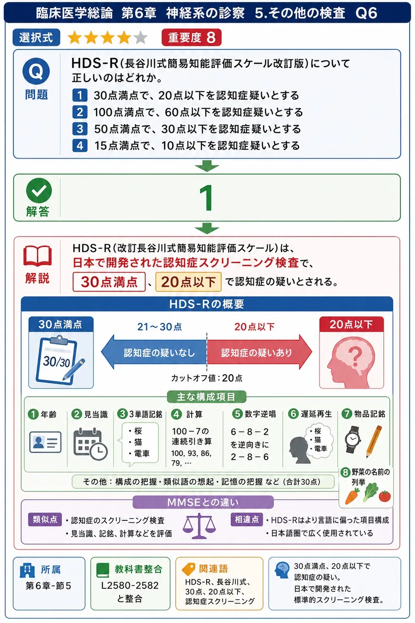 HDS-R(長谷川式簡易知能評価スケール改訂版)について正しいのはどれか。 解説図
