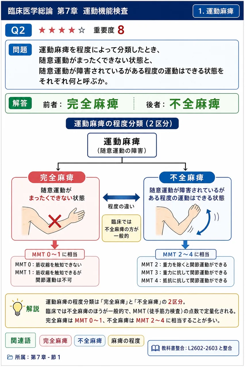 運動麻痺を程度によって分類したとき、随意運動がまったくできない状態と、随意運動が障害されているがある程度の運動はできる状態をそれぞれ何と呼ぶか。 解説図