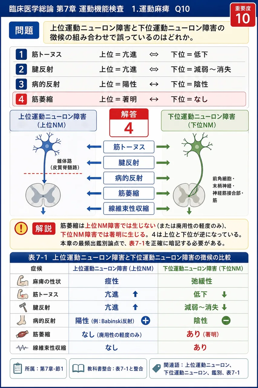 上位運動ニューロン障害と下位運動ニューロン障害の徴候の組み合わせで誤っているのはどれか。 解説図