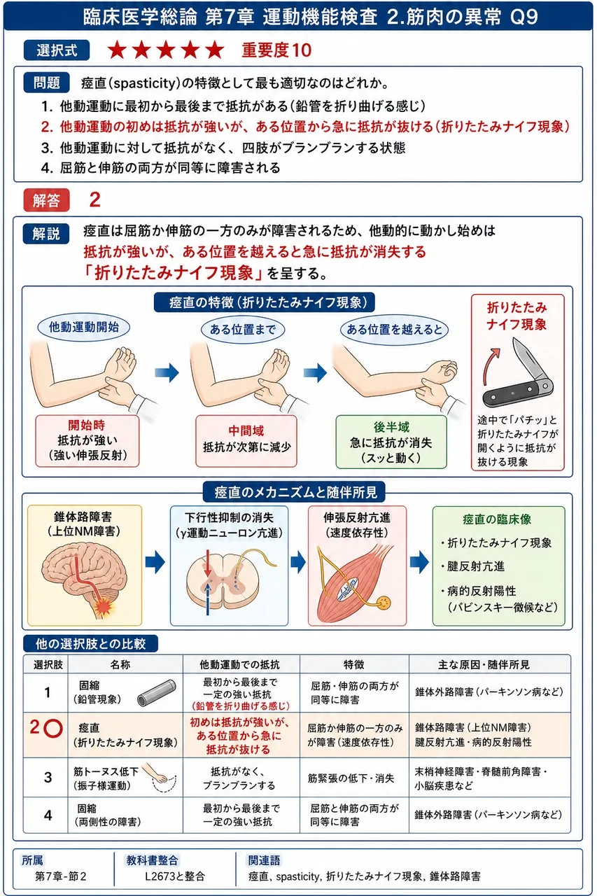 痙直(spasticity)の特徴として最も適切なのはどれか。 解説図
