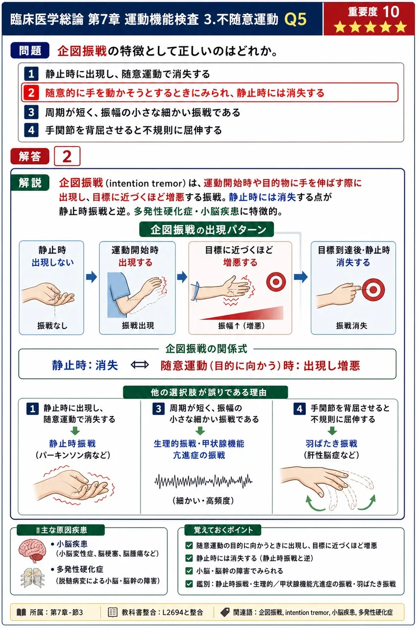 企図振戦の特徴として正しいのはどれか。 解説図