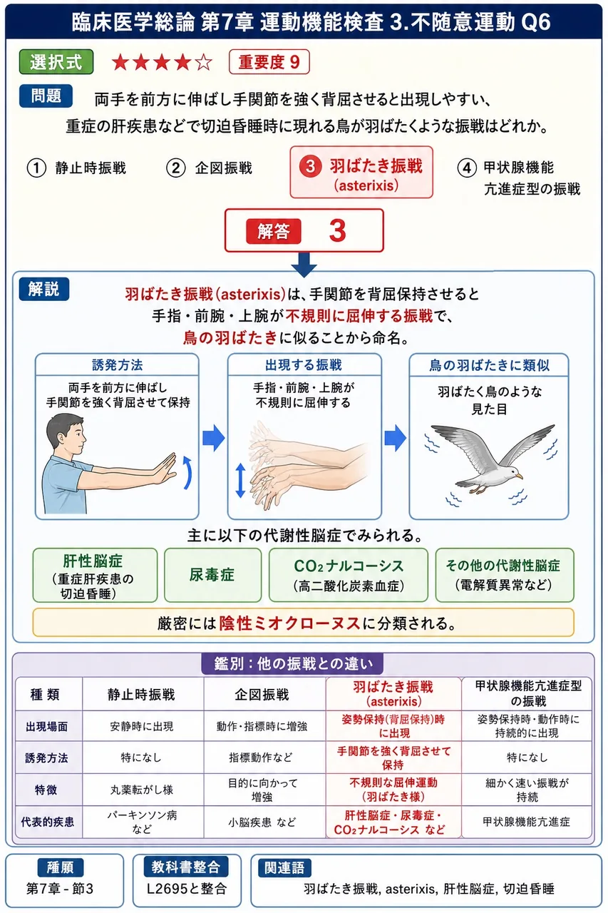 両手を前方に伸ばし手関節を強く背屈させると出現しやすい、重症の肝疾患などで切迫昏睡時に現れる鳥が羽ばたくような振戦はどれか。 解説図