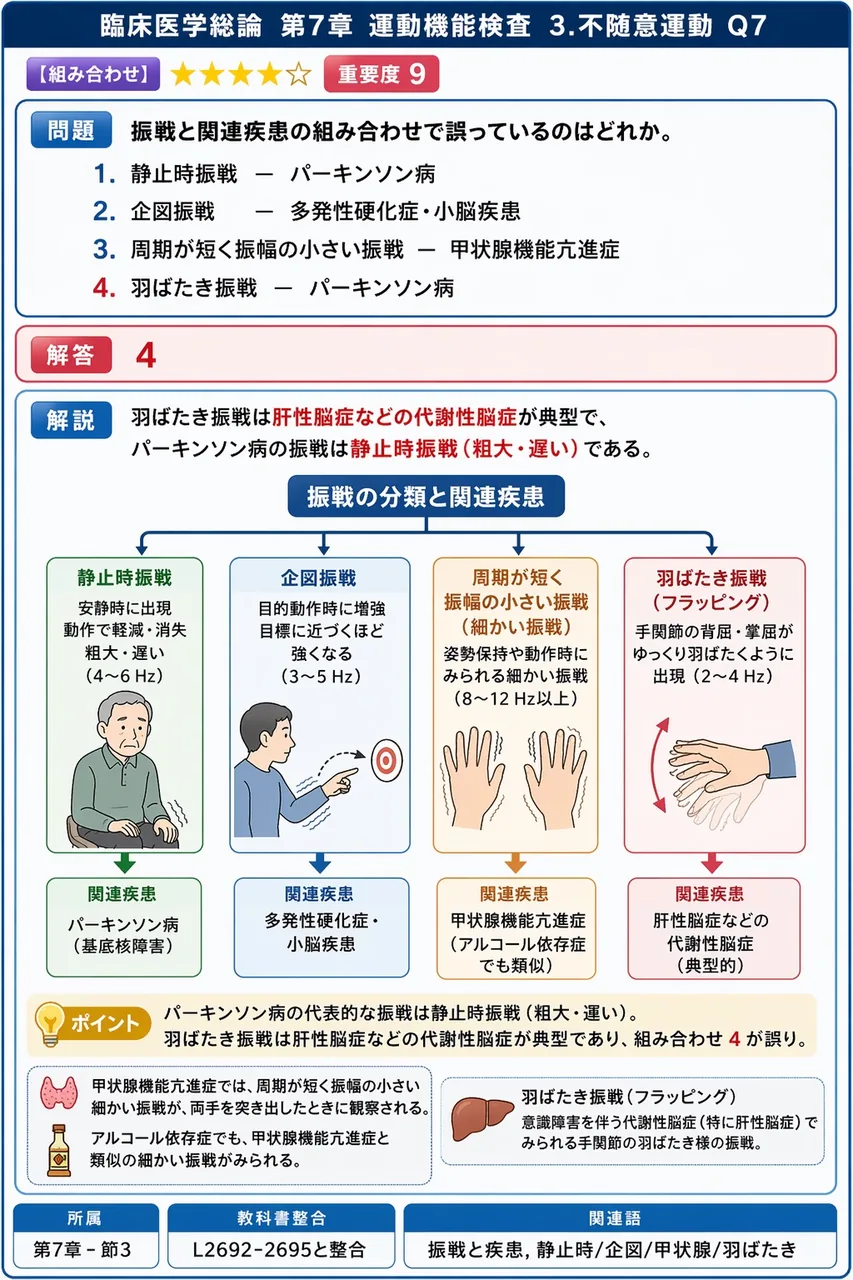 振戦と関連疾患の組み合わせで誤っているのはどれか。 解説図